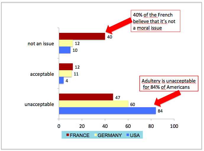 Differences Between Adultery In France And The US