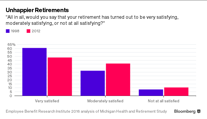 retirement in Germany and the US