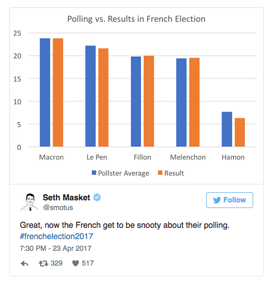 Polling vs. Results in French Election