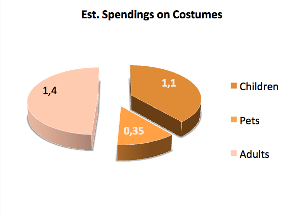 Est. Spendings on Costumes Halloween in 2014