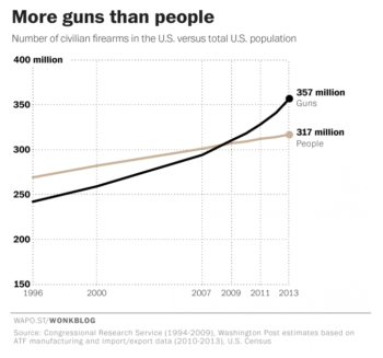 Armes aux Etats-Unis : More guns than people