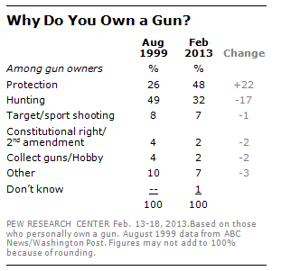 Why do you own a gun?