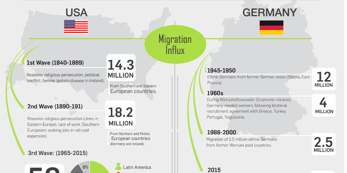 Immigration How does Germany Compare to the US?